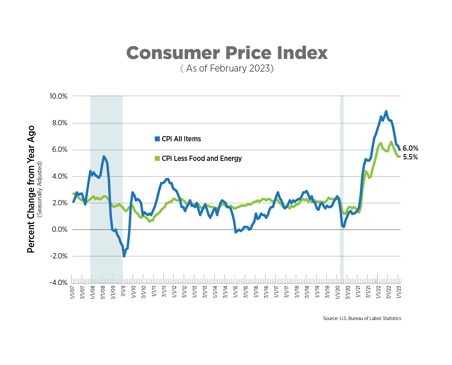 cpi as of february 2023