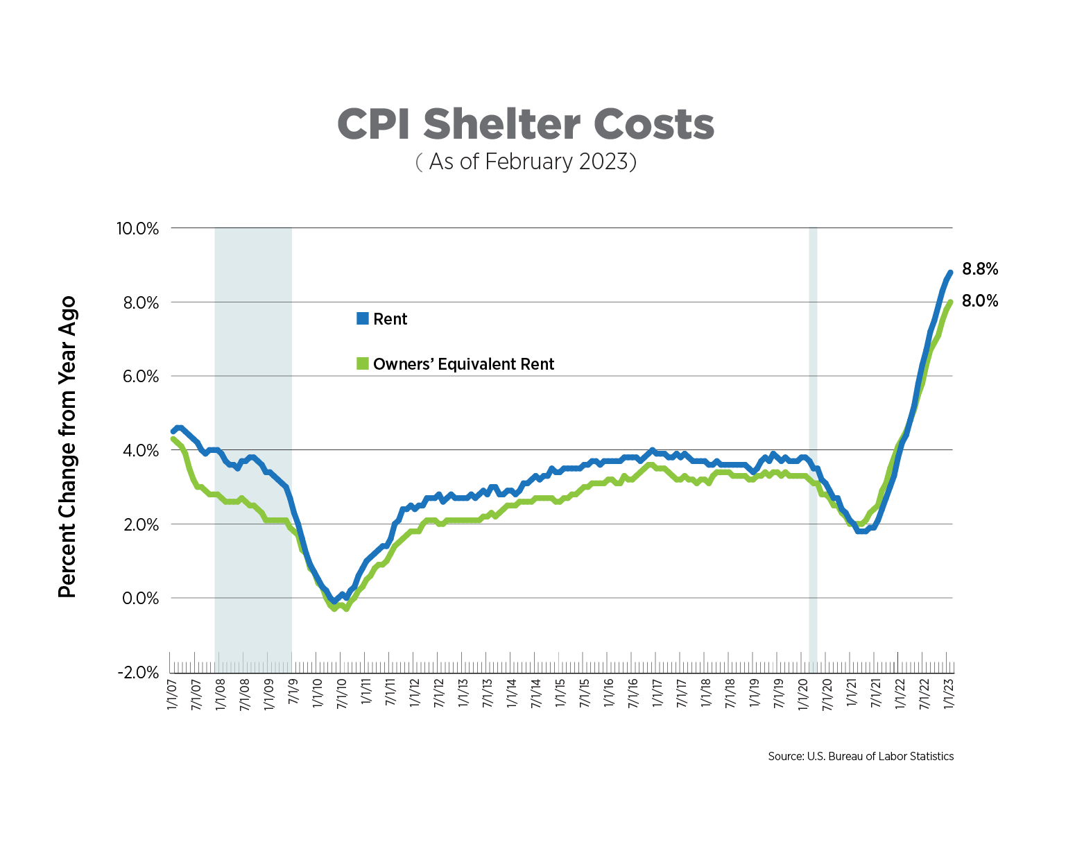 cpi shelter costs as of february 2023