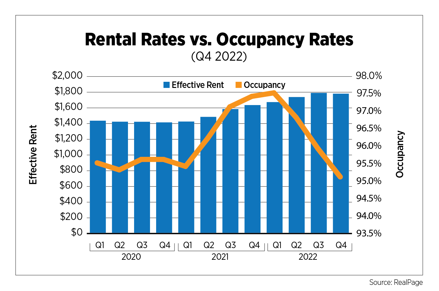 rental rates vs occupancy rates