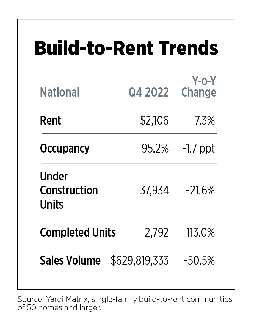 build to rent trends