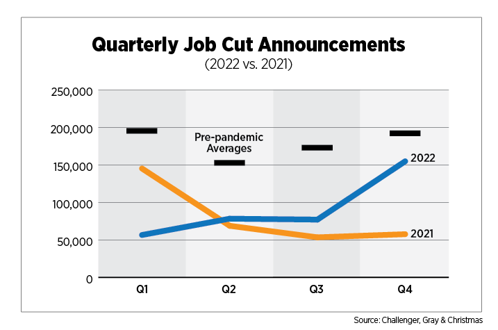 quarterly job cut announcements