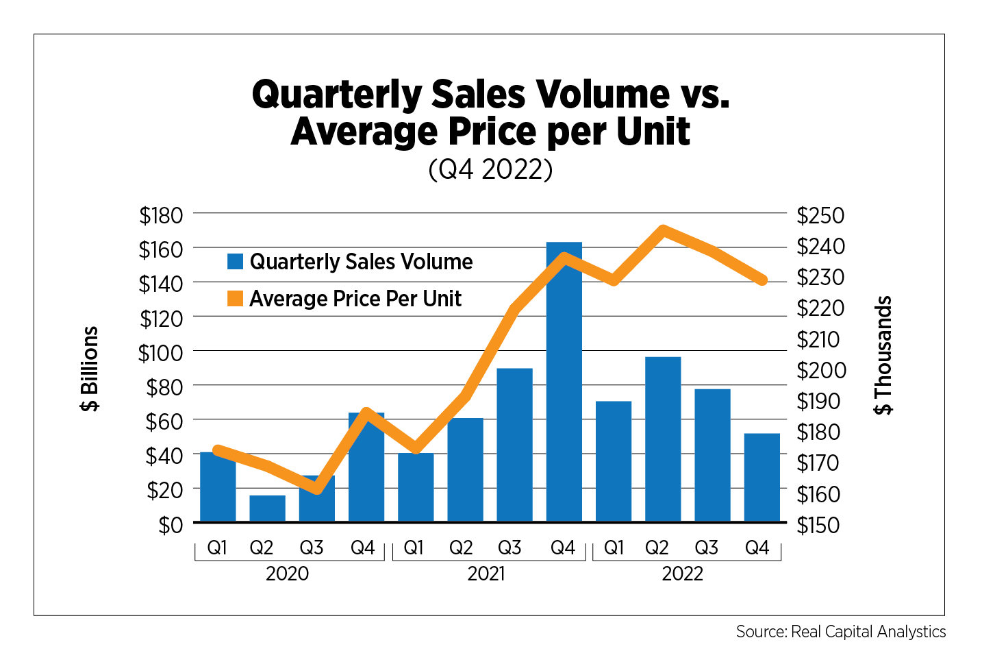 quarterly sales volume vs y/y percent change in quarterly volume