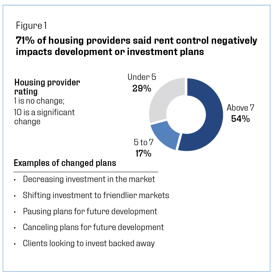 71% of housing providers said rental control negatively impacts development or investment plane