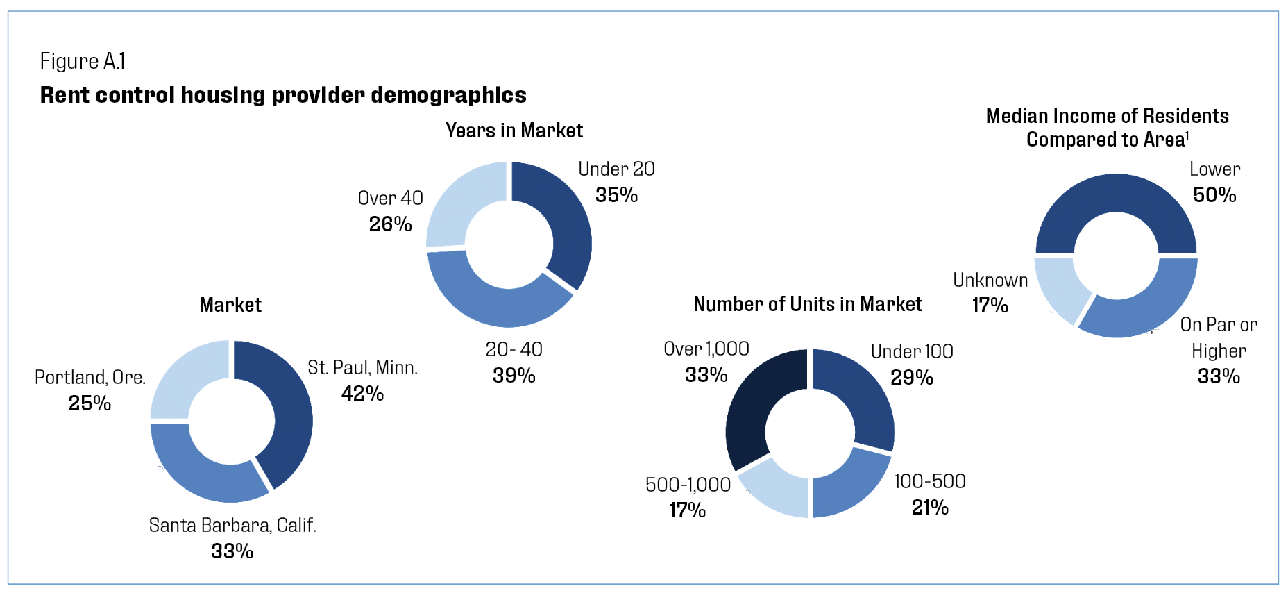 Rent control housing provider demographics