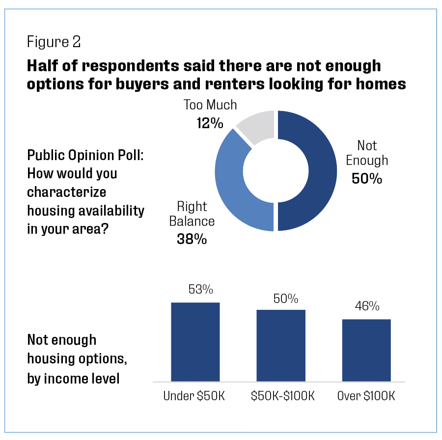 half of respondents said there are not enough options for buyers and renters looking for homes