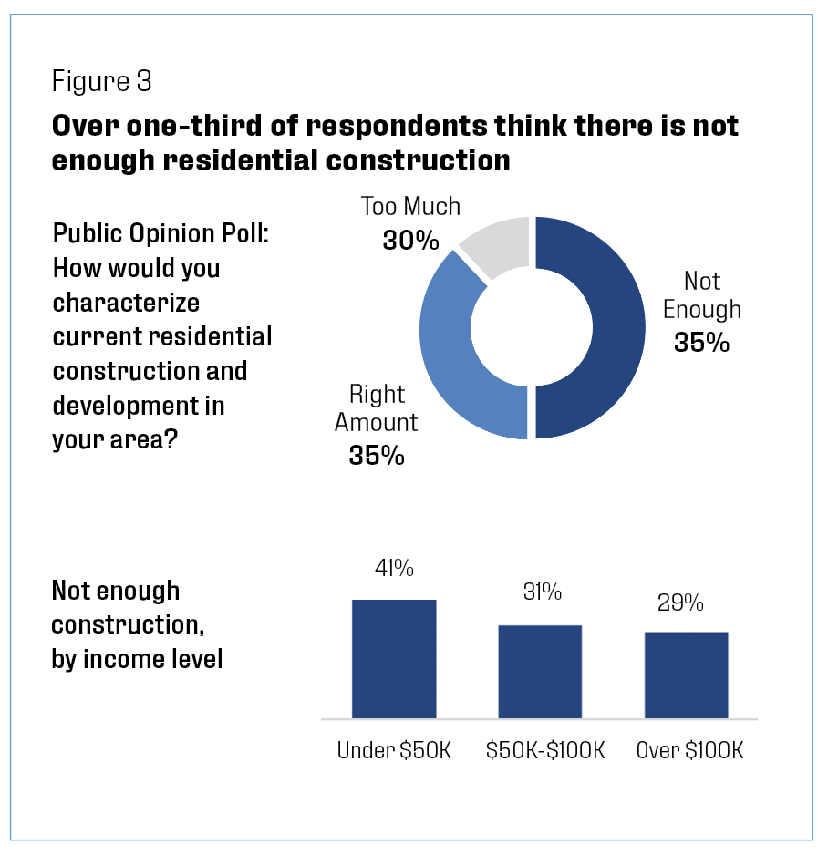 over one third of respondents think there is not enough residential construction