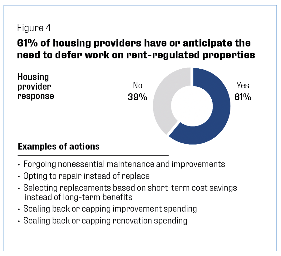 61% of housing providers have or anticipate the need to defer work on rent-regulated properties