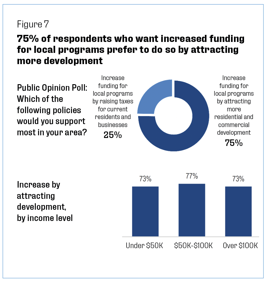 75% of respondents who want increased funding for local programs prefer to do so by attracting more development