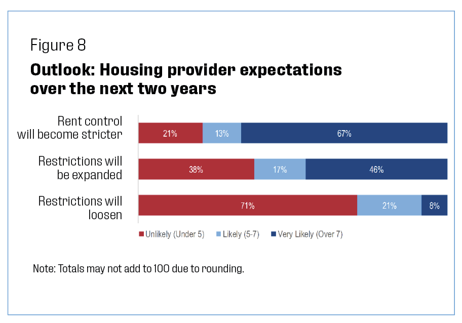 Outlook: Housing provider expectations over the next two years