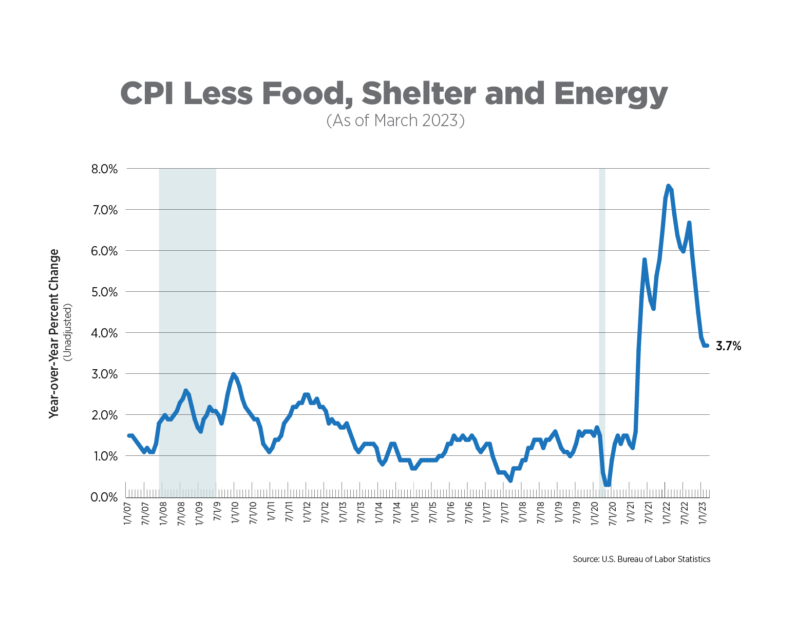 cpi less food, shelter, and energy as of march 2023