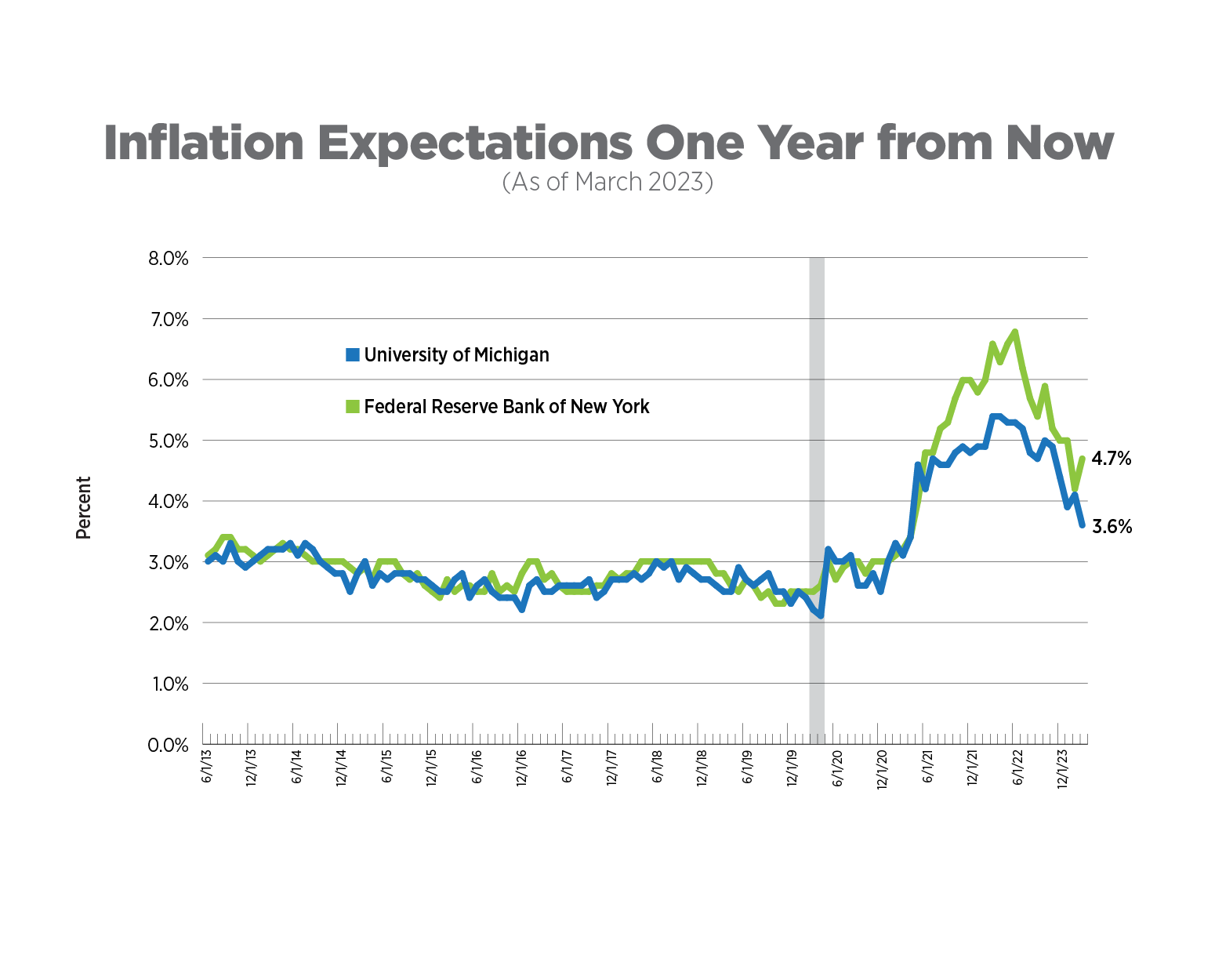 inflation expectations one year from now