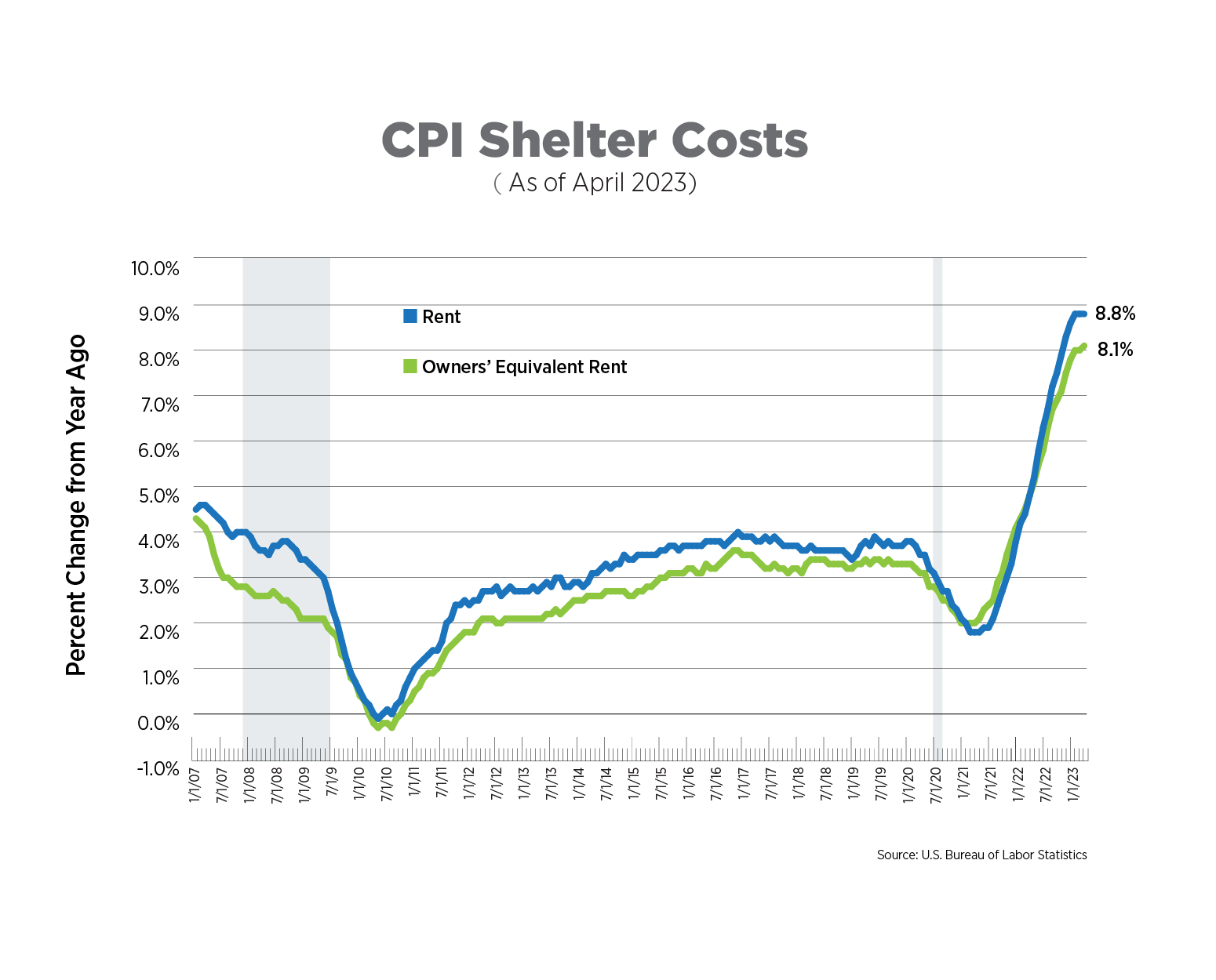 CPI Shelter Costs
