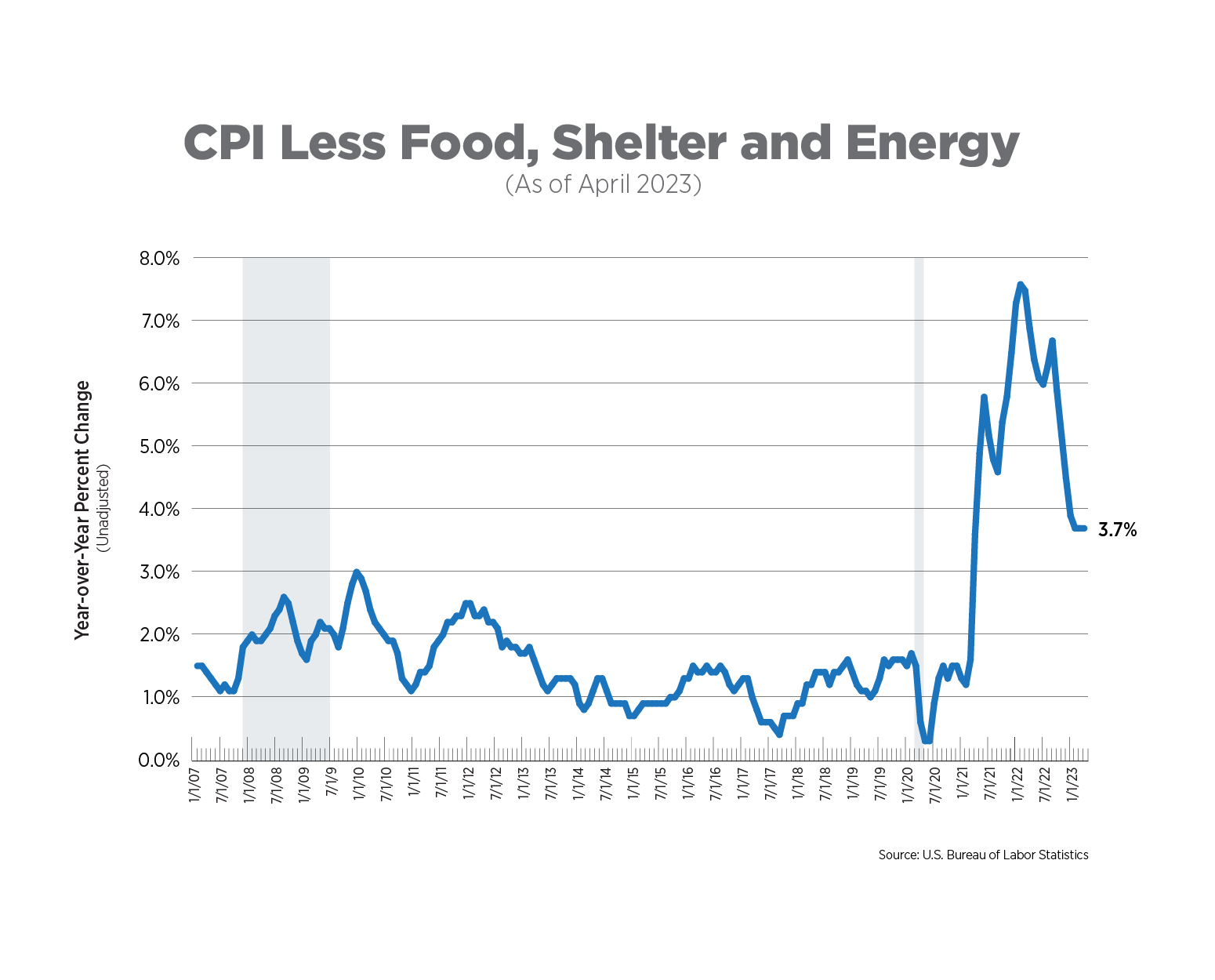 Super Core” Inflation, April 2023