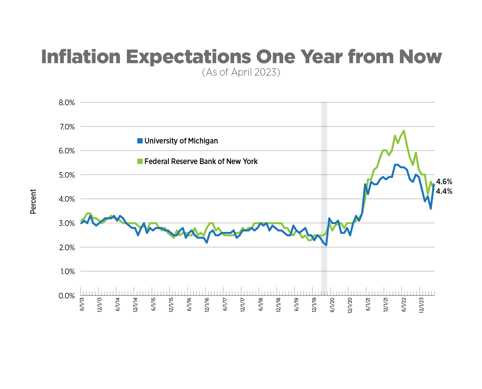 Inflation Expectations, April 2023