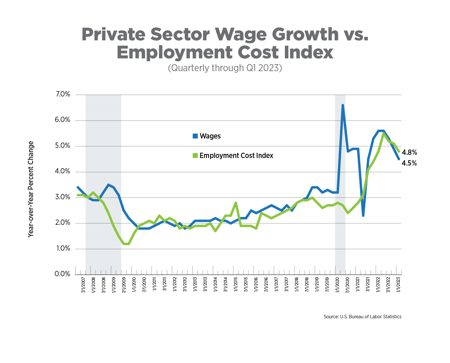 Wage Growth vs. Employment Cost Index, Q1 2023