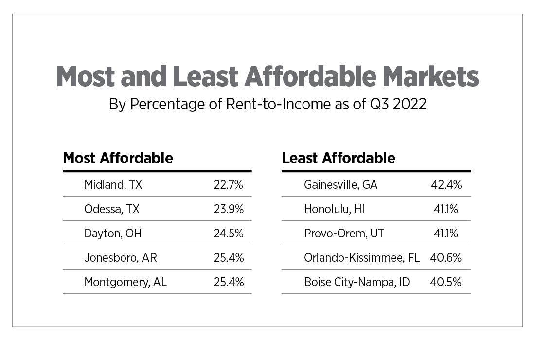 most and least affordable markets