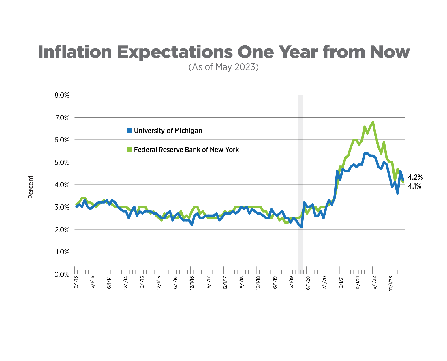inflation expectations one year from now, as of may 2023