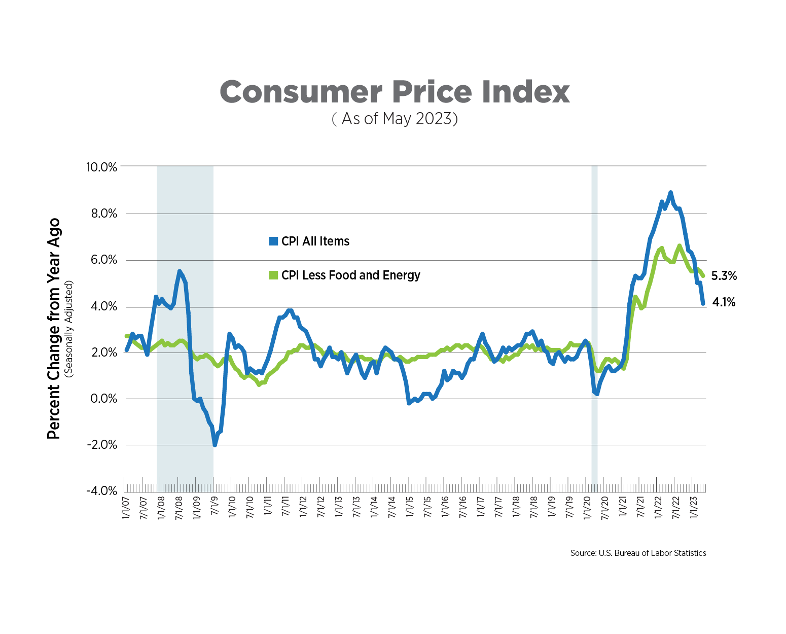 consumer price index as of may 2023