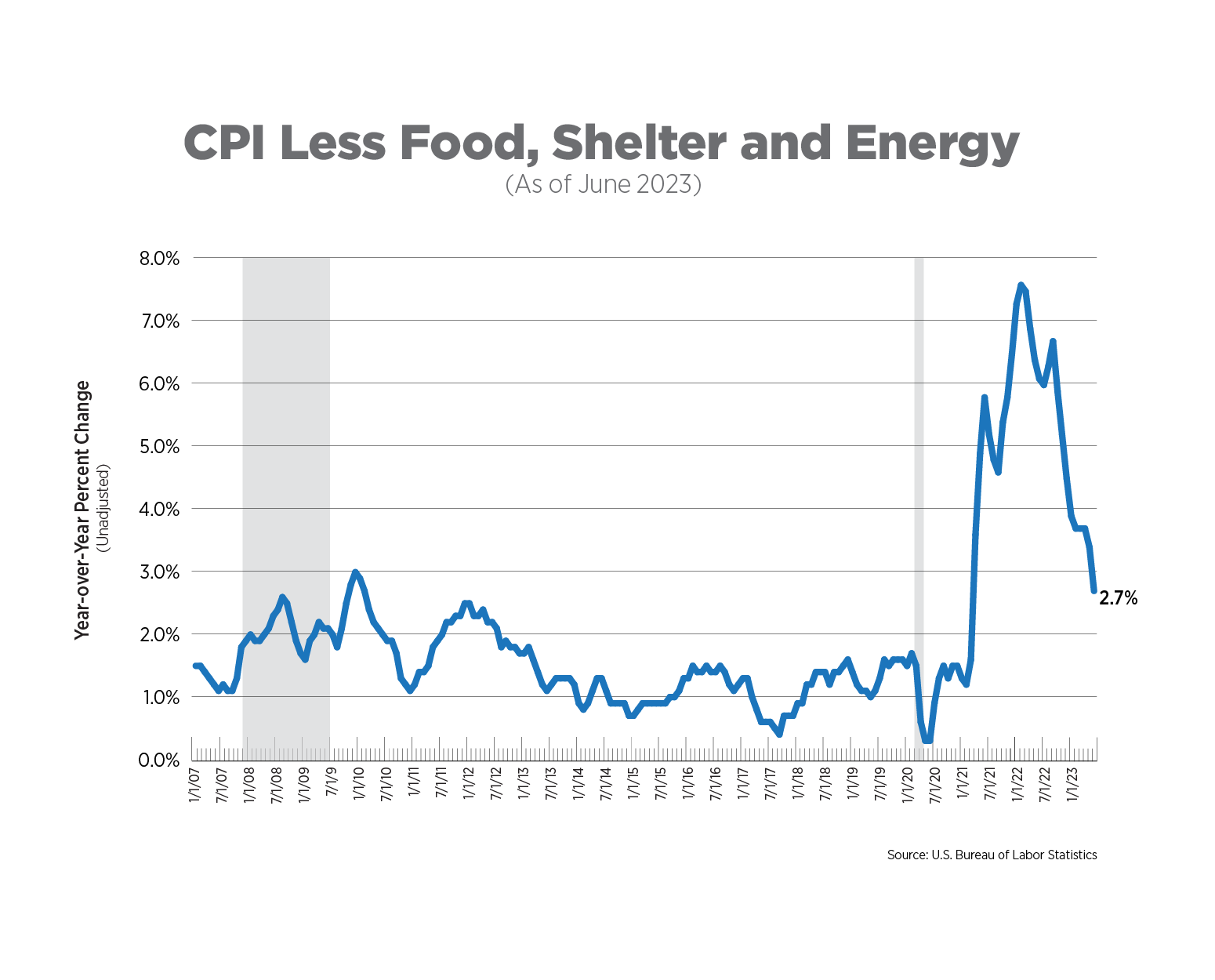 cpi less food, shelter, and energy as of june 2023