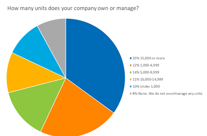pie chart of responses to question "how many units does your company manage?"