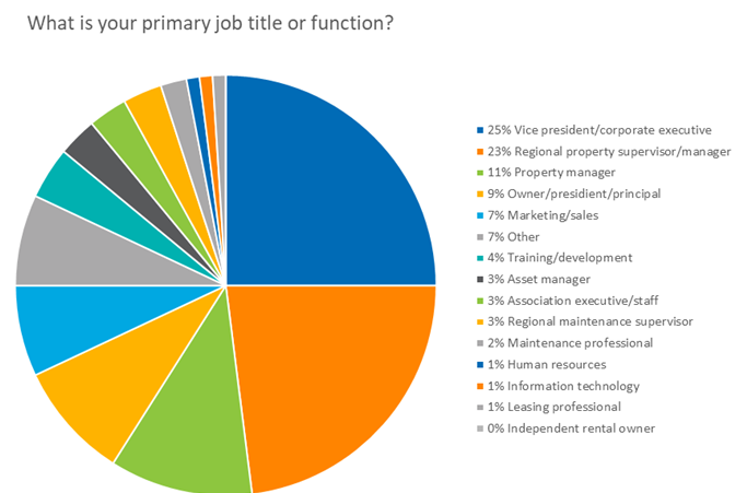pie chart of responses to question "what is your primary job title or function?"