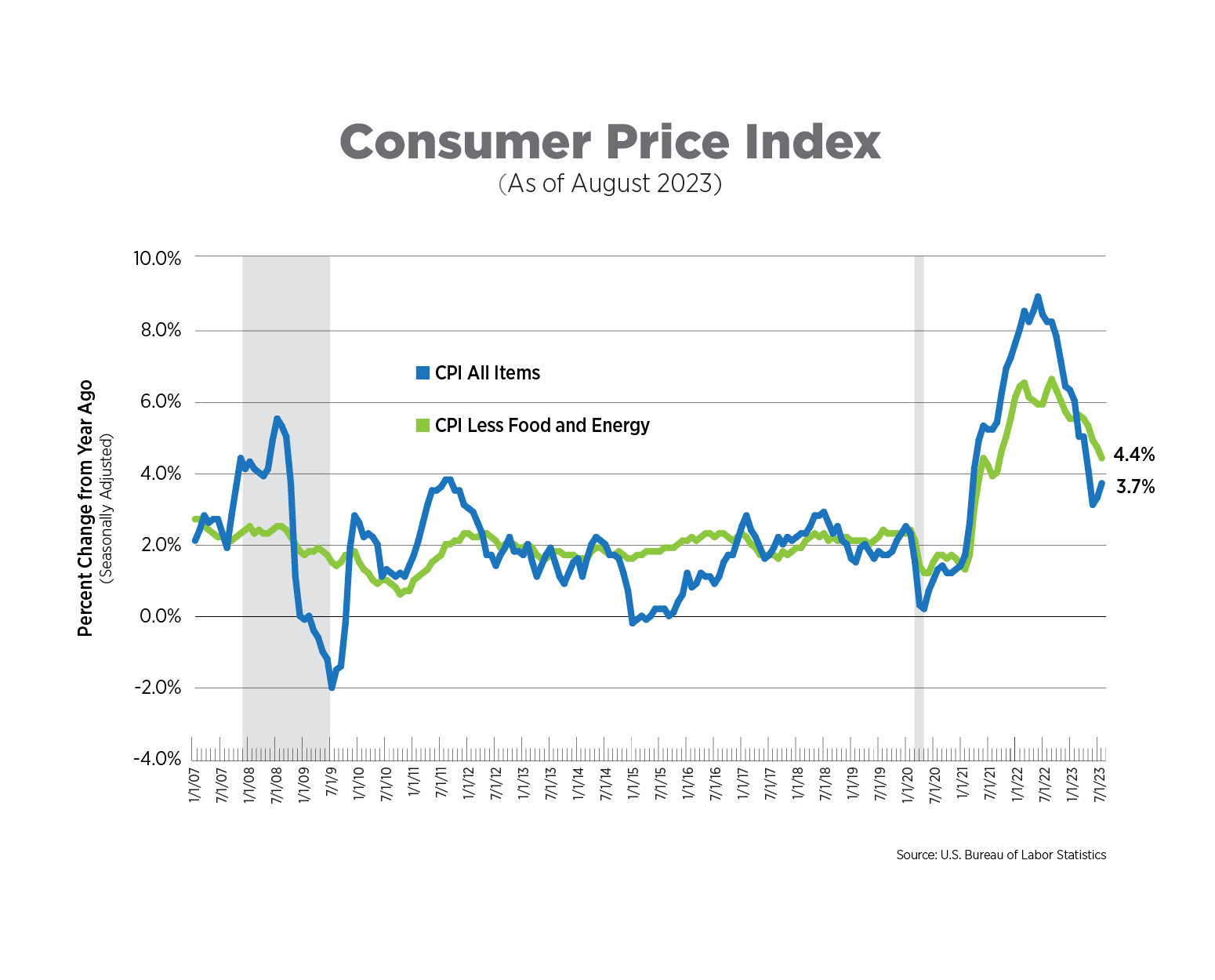 consumer price index as of august 2023
