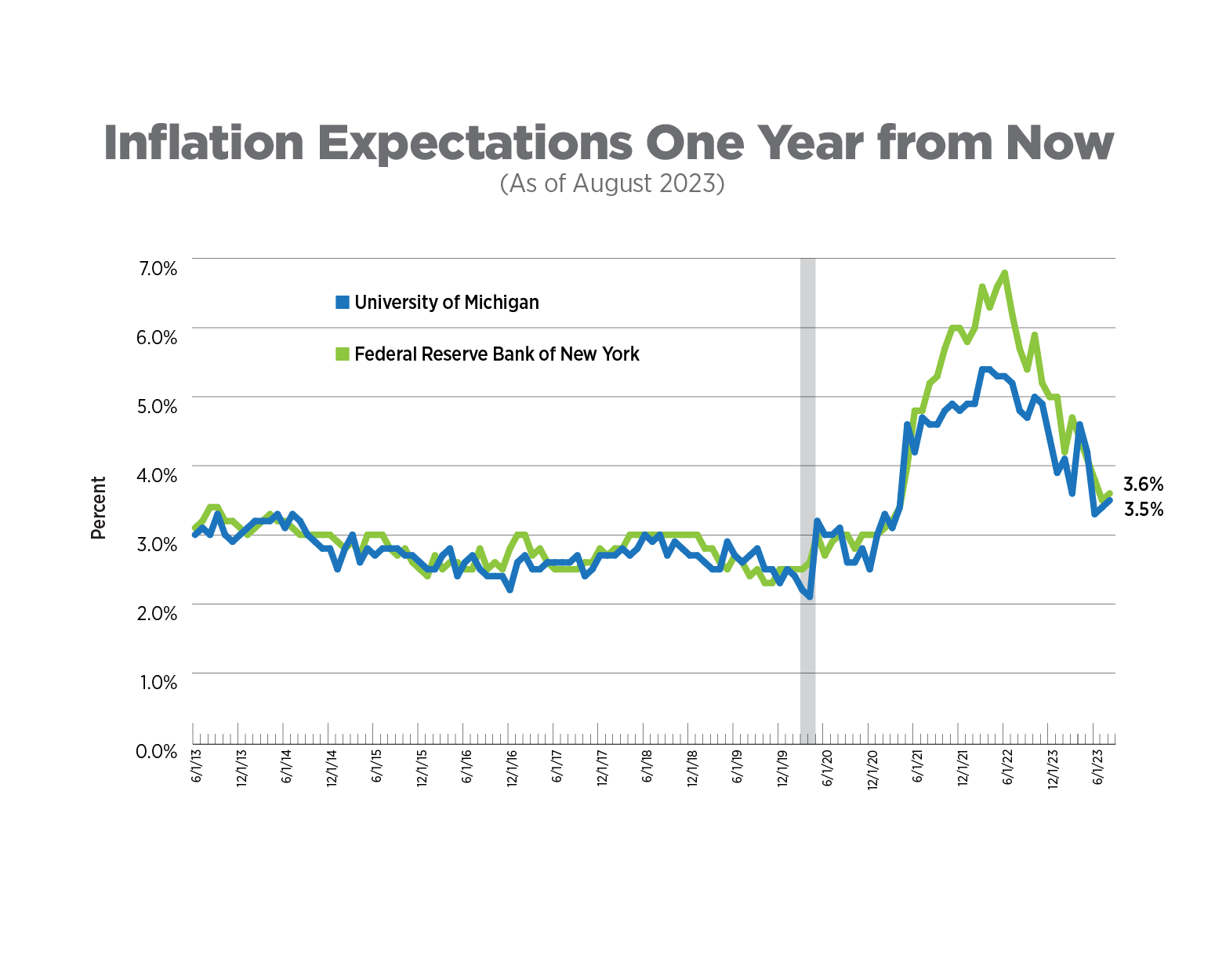 inflation expectations one year from now, as of august 2023