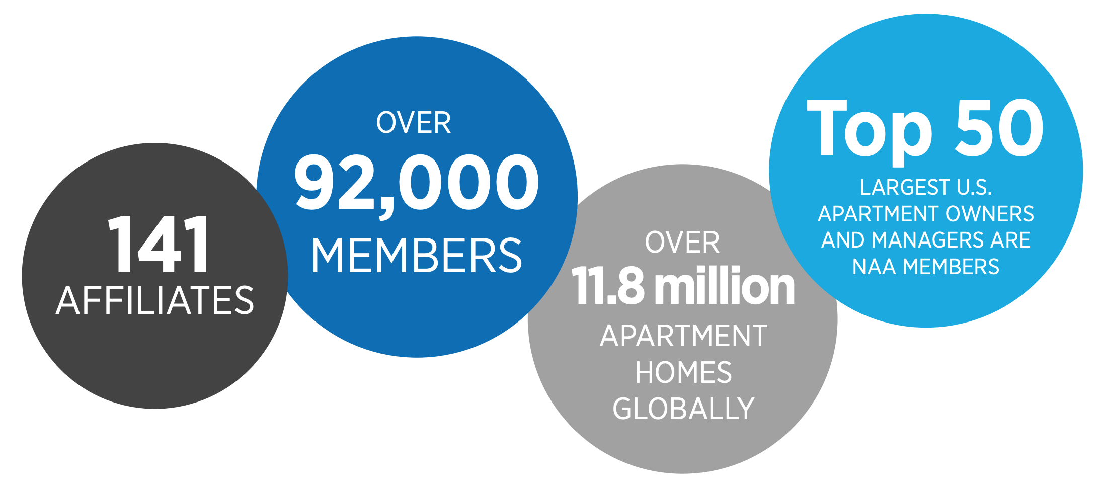 bubbles with the following text overlaid: "141 affiliates, over 92,000 members, over 11.8 million apartment homes globally, top 50 largest US apartment owners and managers are NAA members"