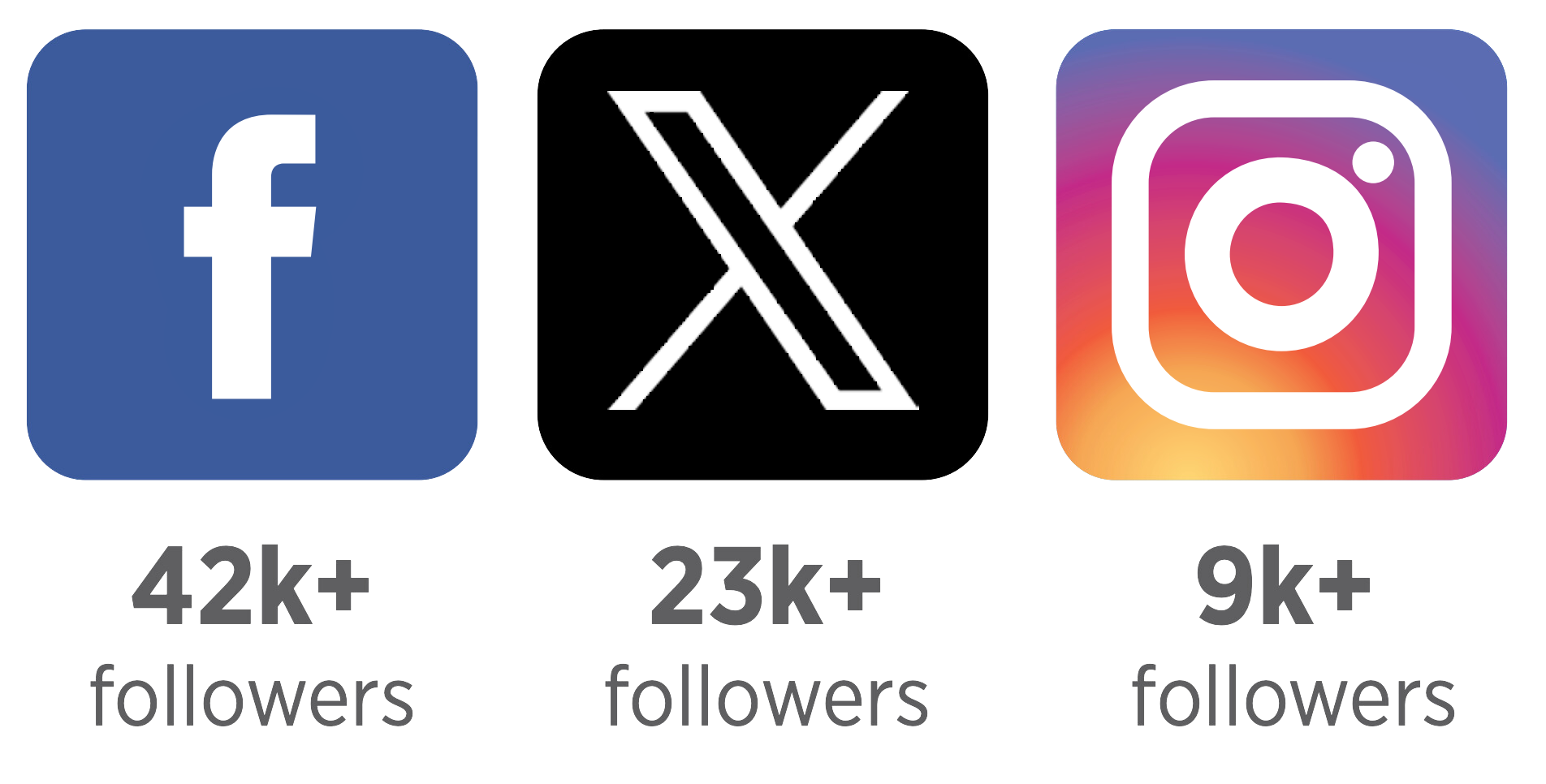 social media followers: 42k+ facebook followers, 23k+ twitter followers, 9k+ instagram followers