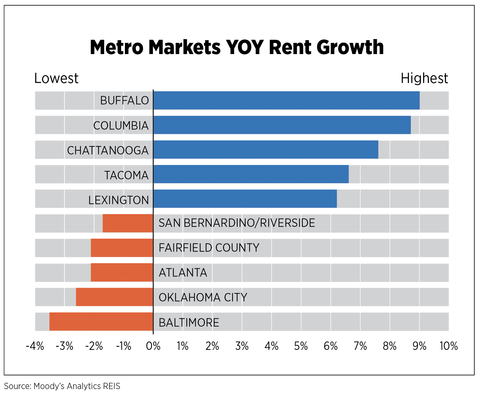 metro markets YOY rent growth