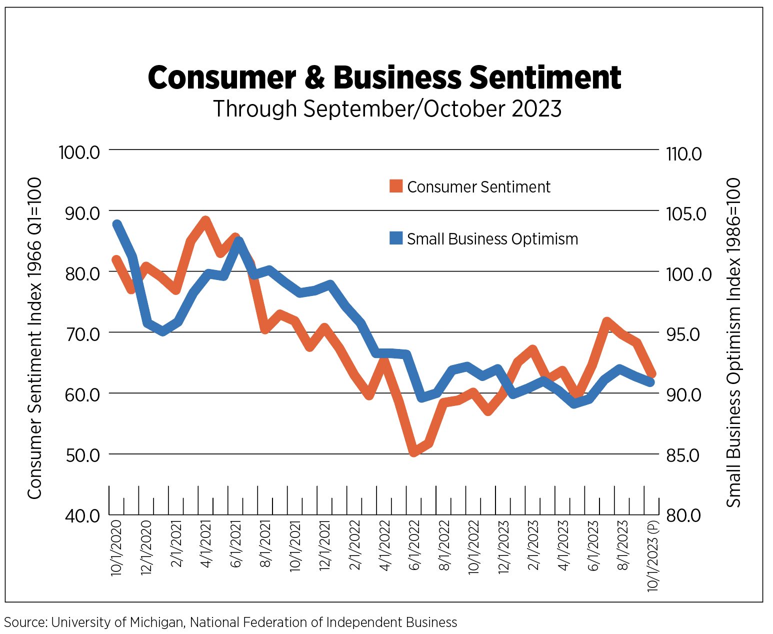 consumer & business sentiment