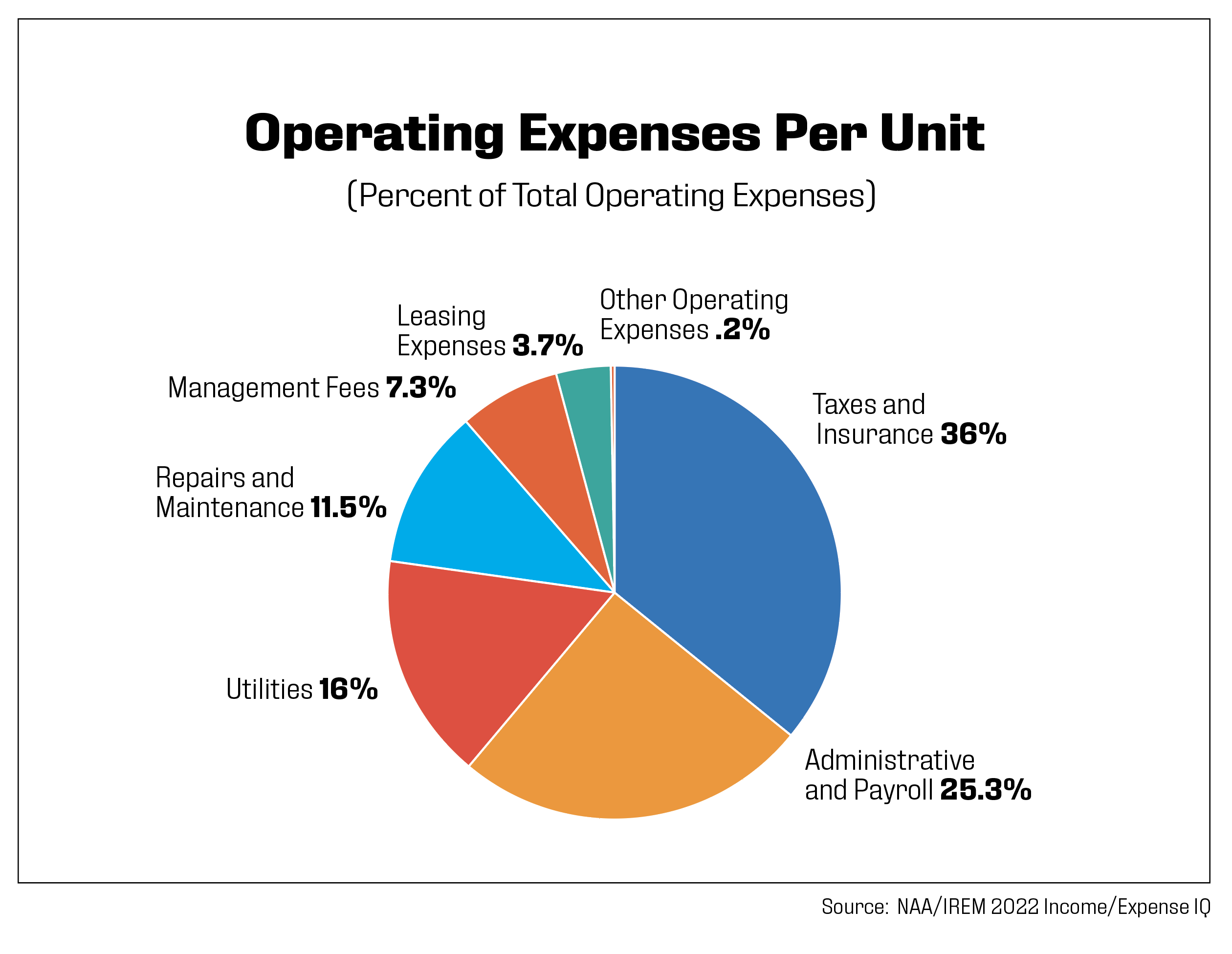 operating expenses per unit