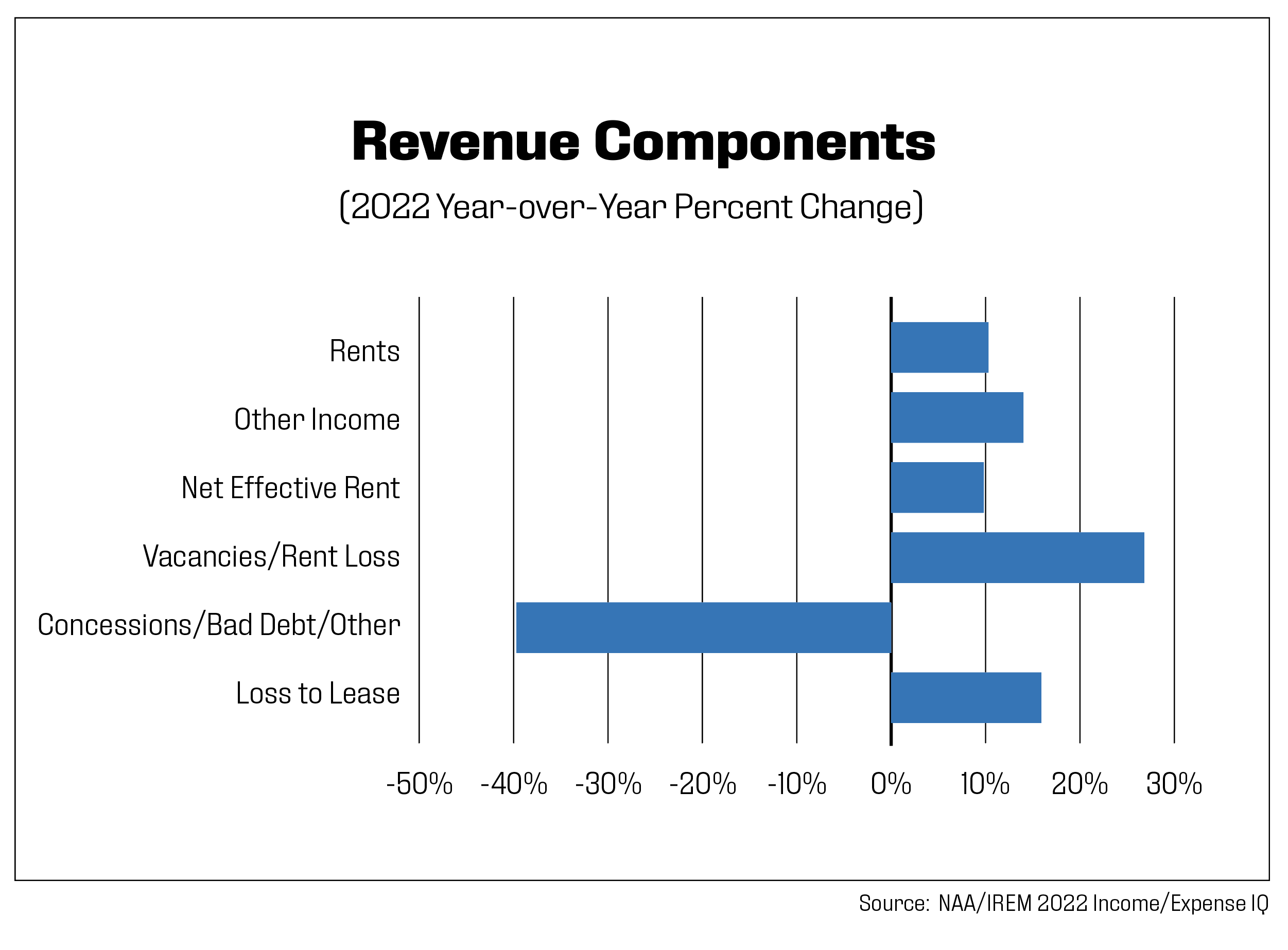revenue components