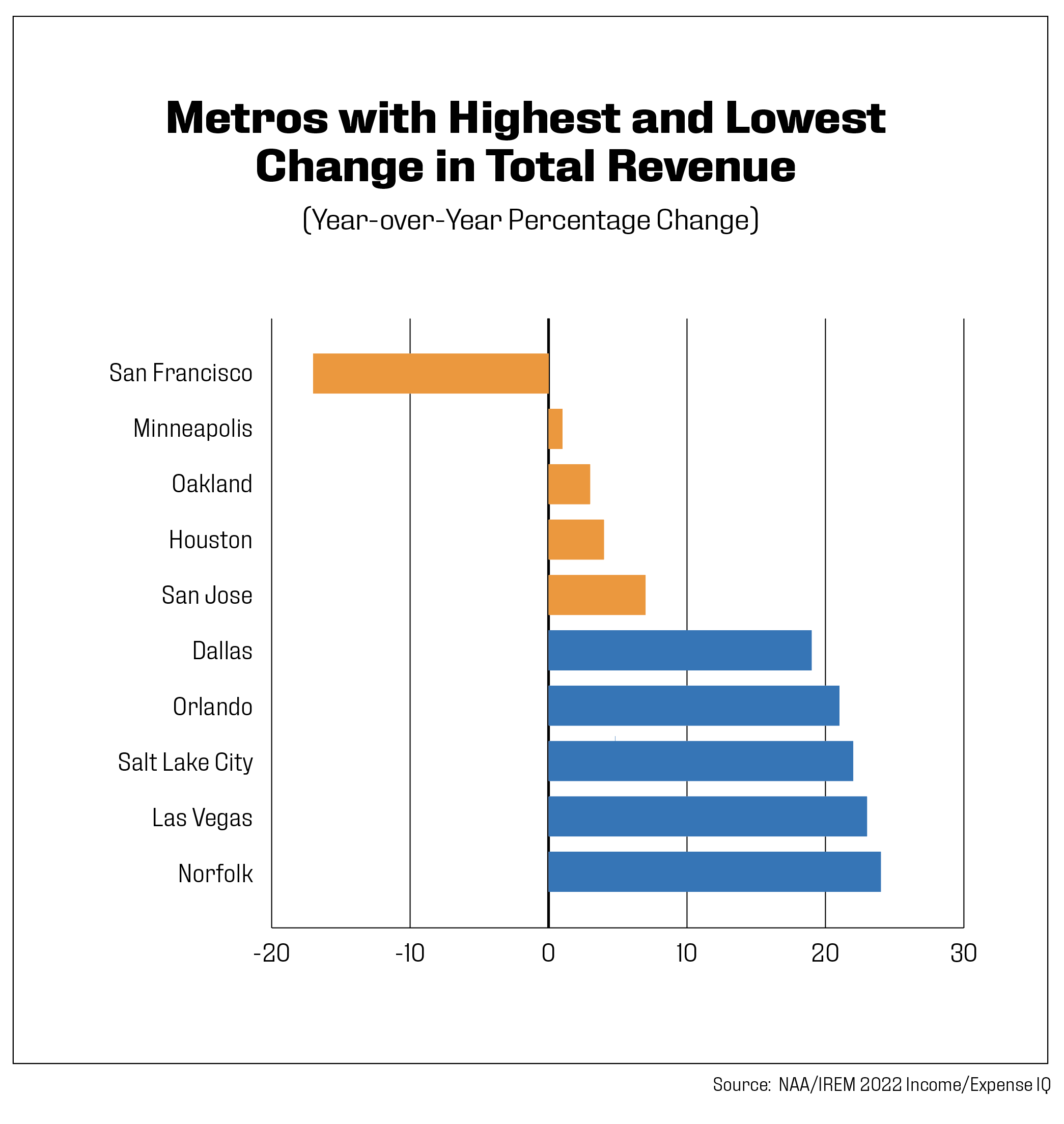 metros with highest and lowest change in total revenue
