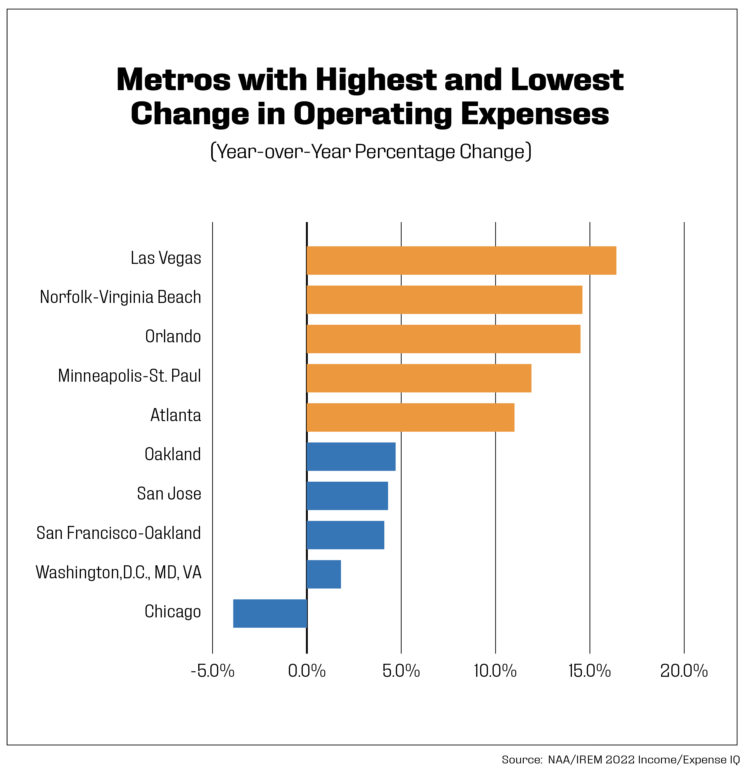 metros with highest and lowest change in operating expenses