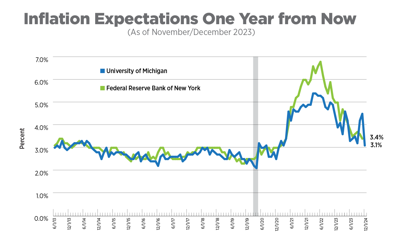 inflation expectations one year from now