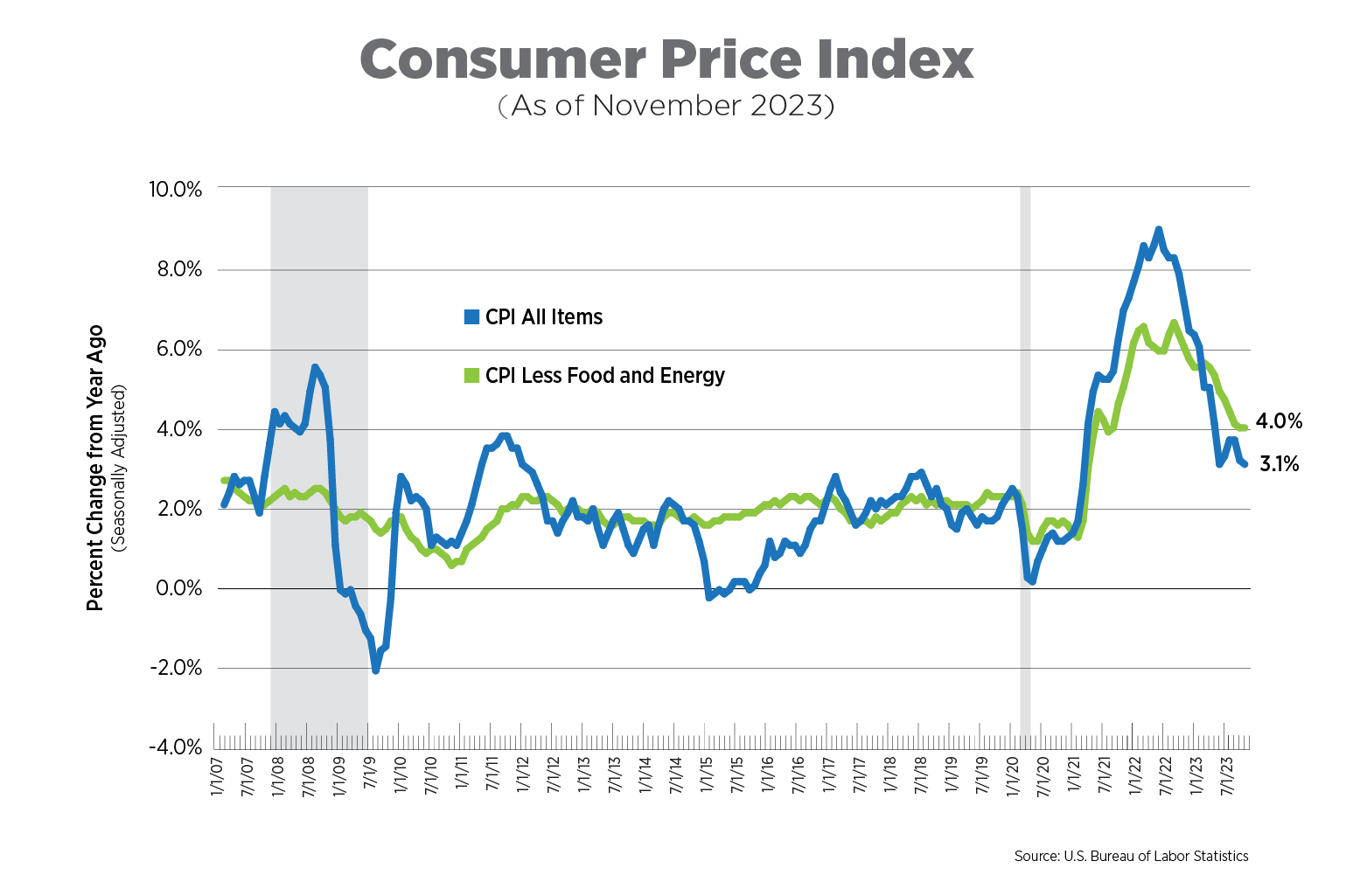 cpi as of november2023