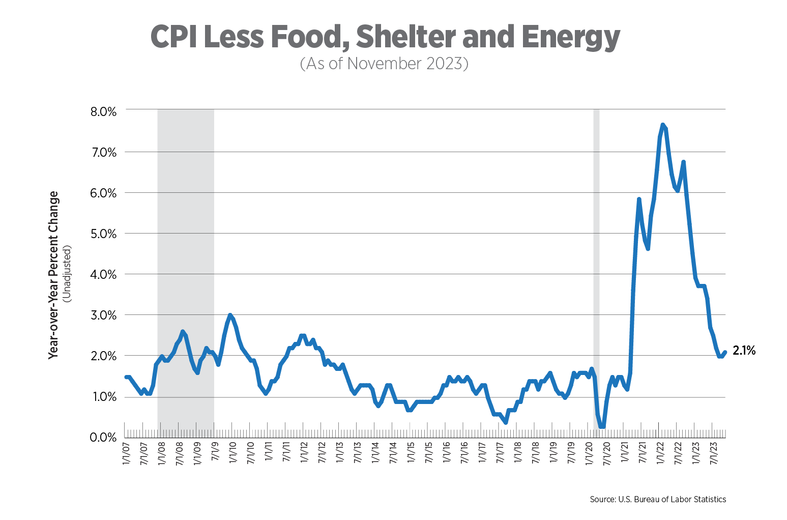 cpi less food, shelter, and energy