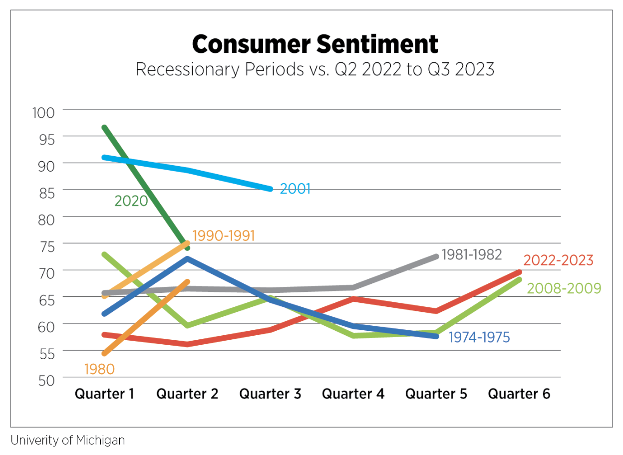 consumer sentiment - recessionary periods vs q2 2022 to q3 2022