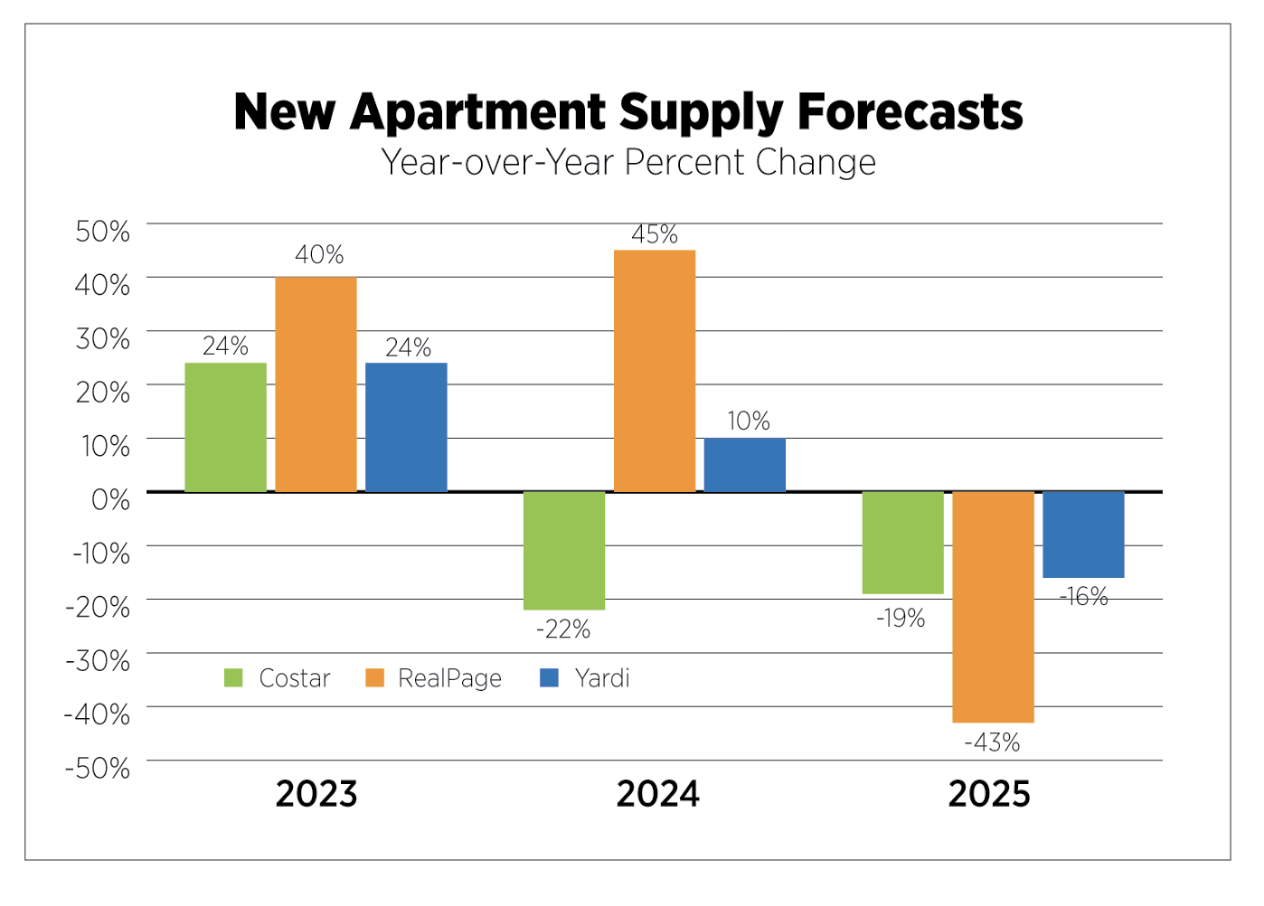 new apartment supply forecasts