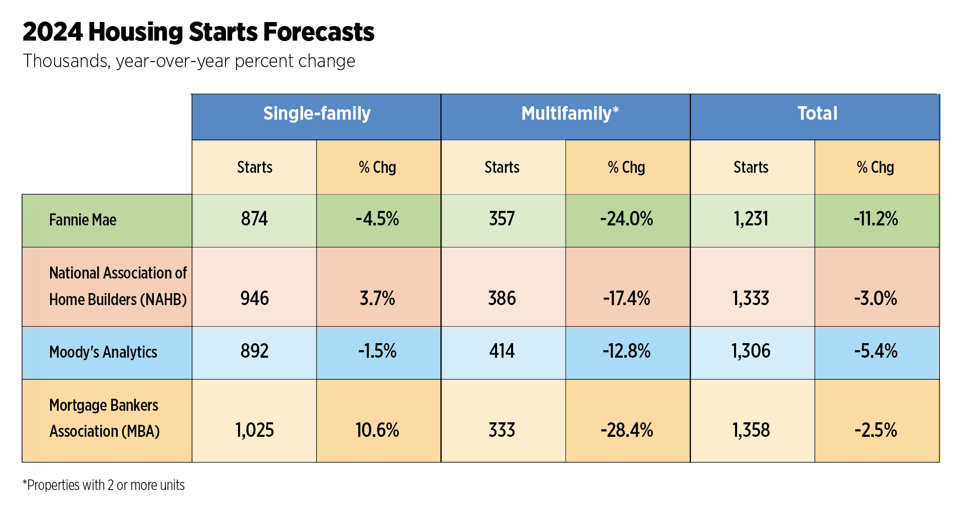 2024 housing starts forecasts