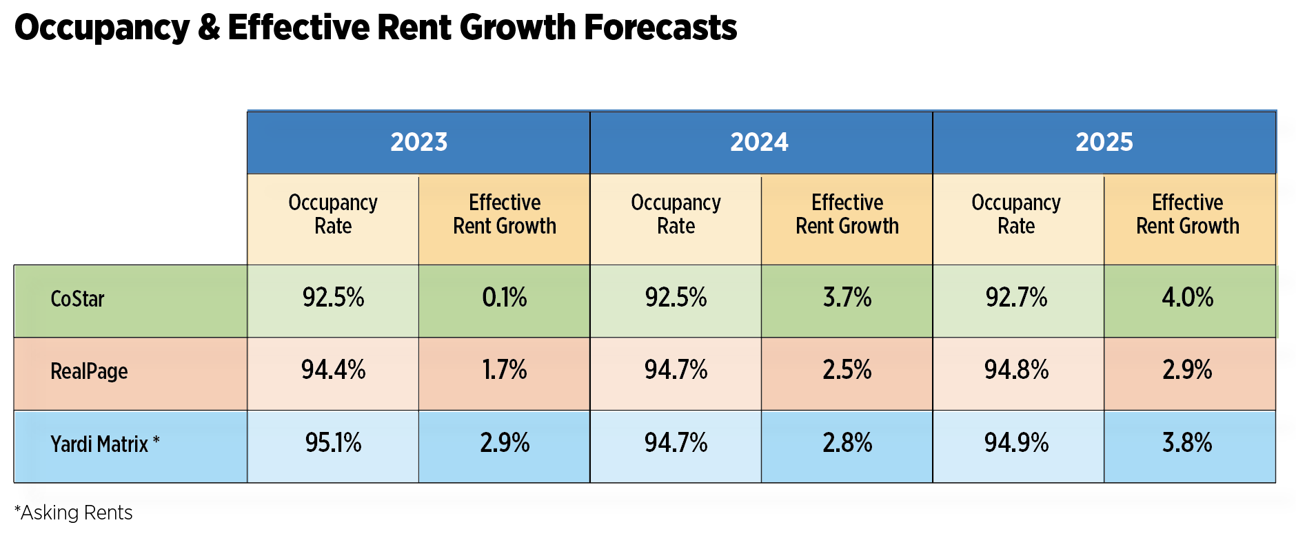 occupancy & effective rent growth forecasts