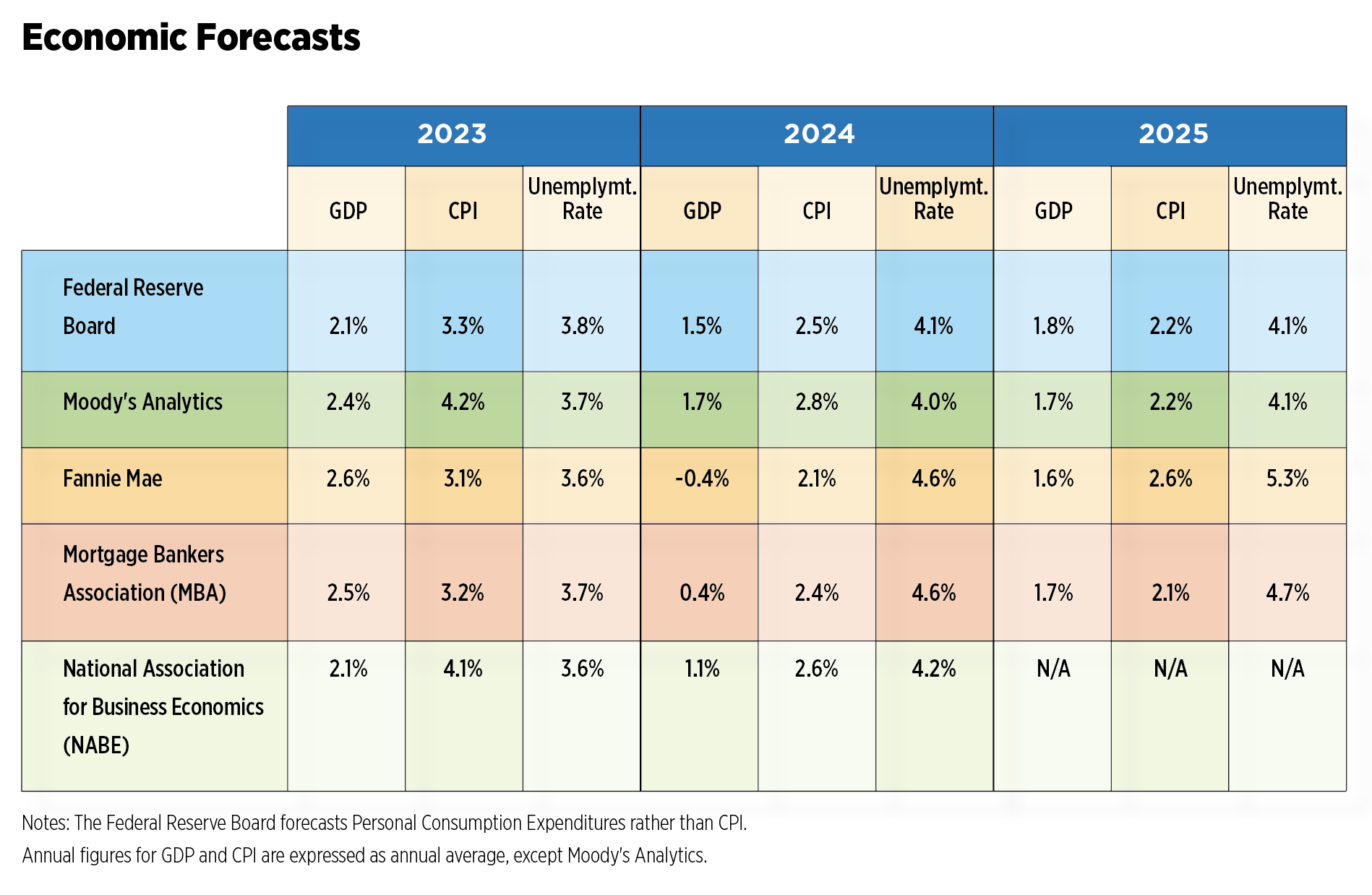 economic forecasts