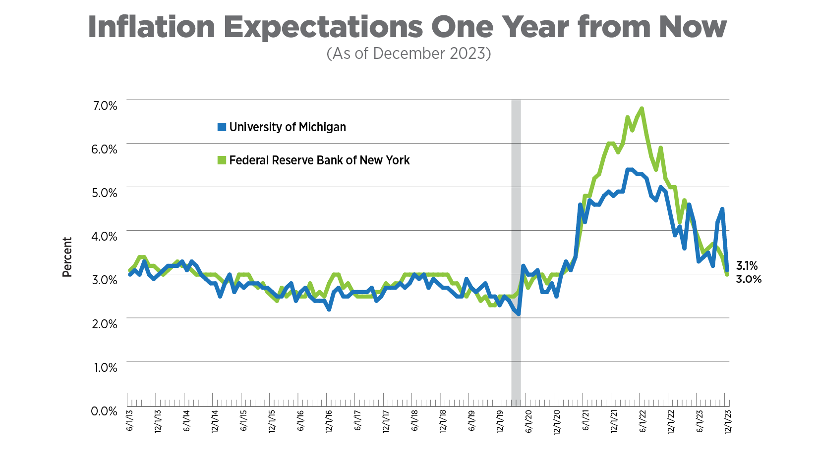 inflation expectations one year from now as of december 2023