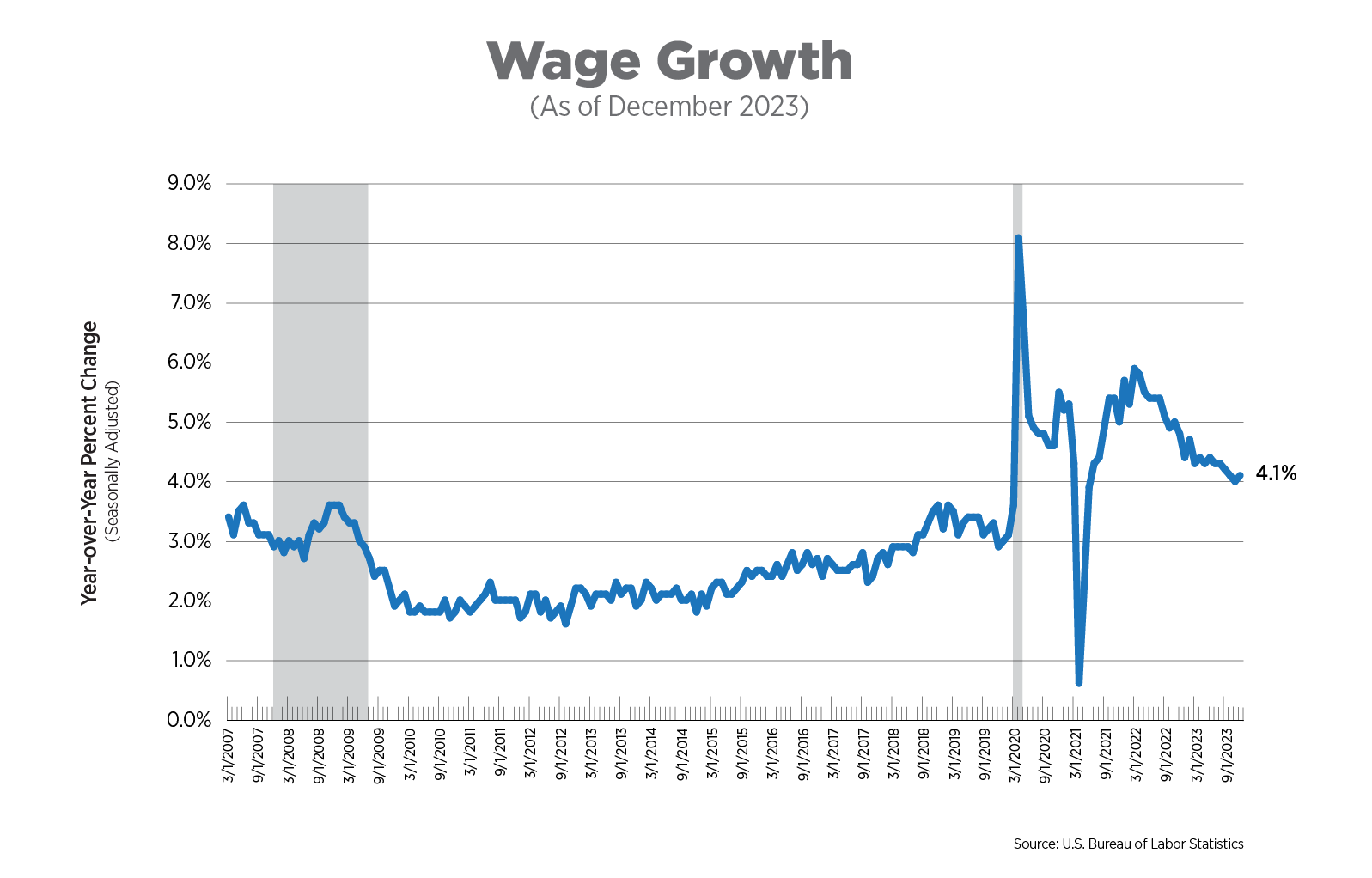 wage growth as of december 2023