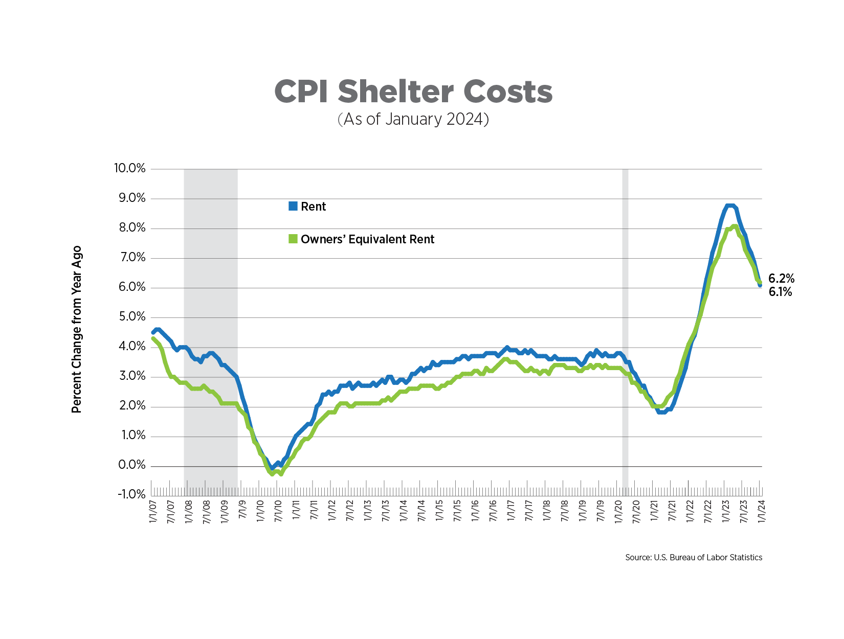 cpi shelter costs