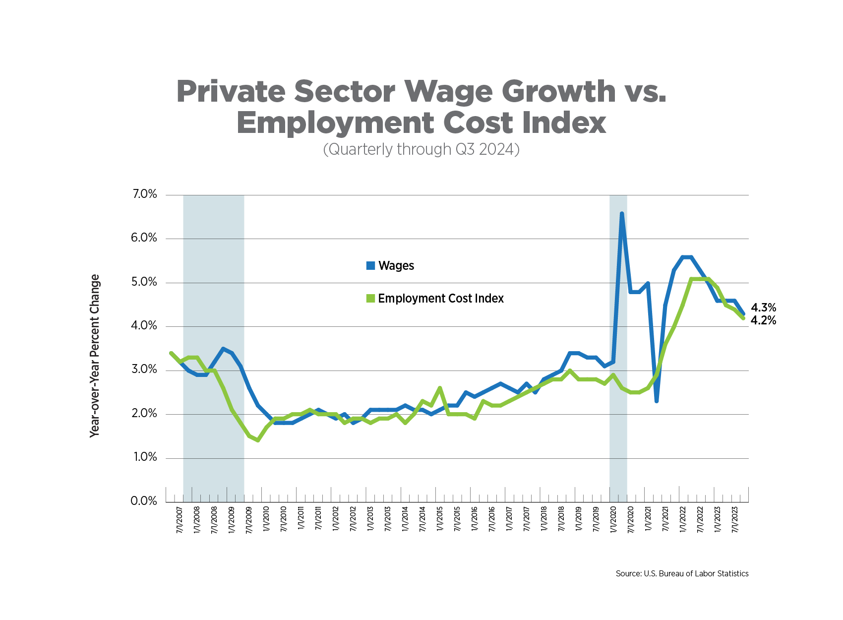 private sector wage growth vs employment cost index