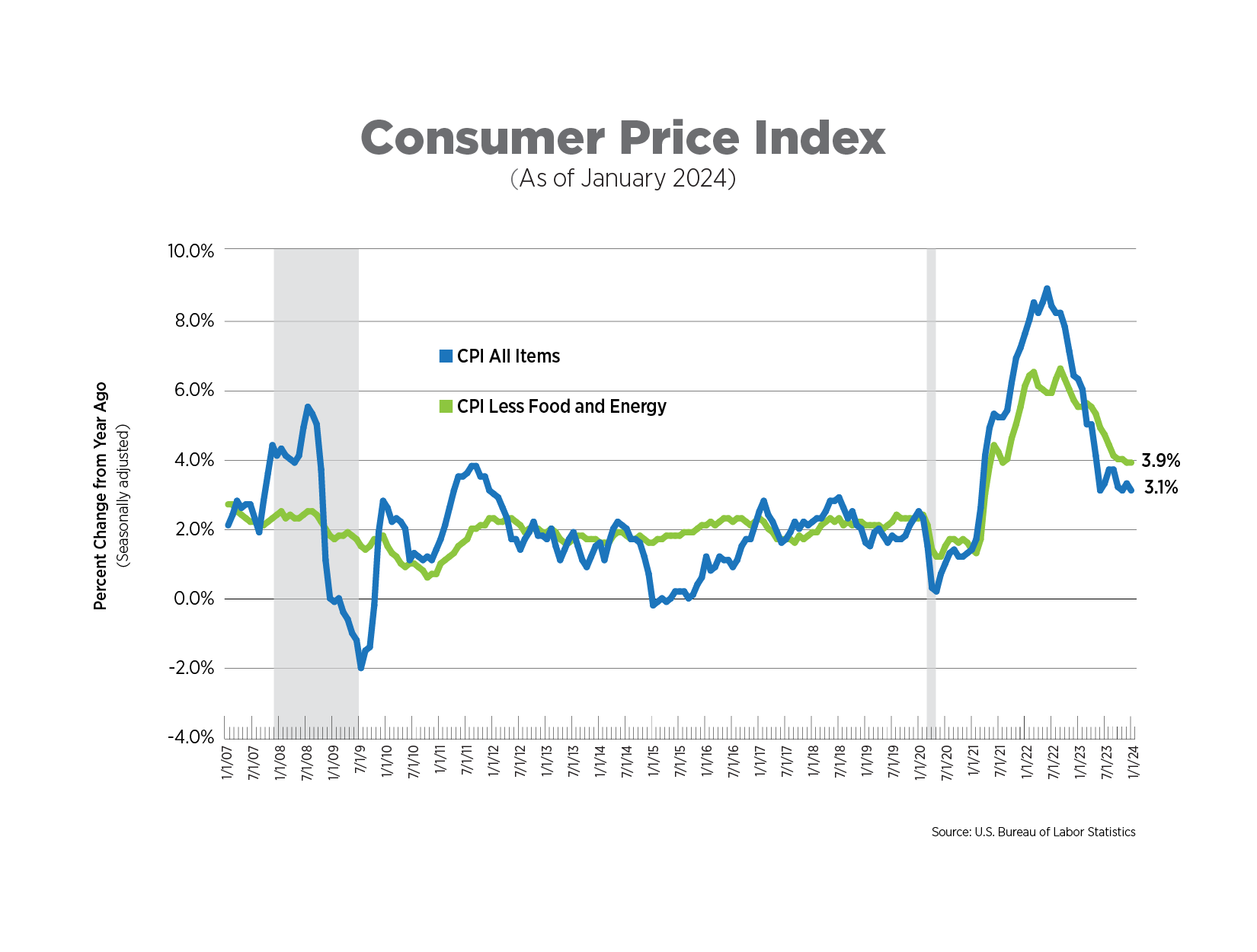 cpi