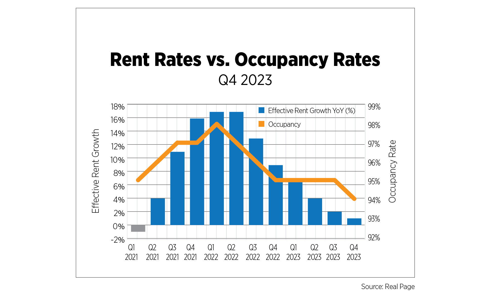 rent rates vs occupancy rates q4 2023