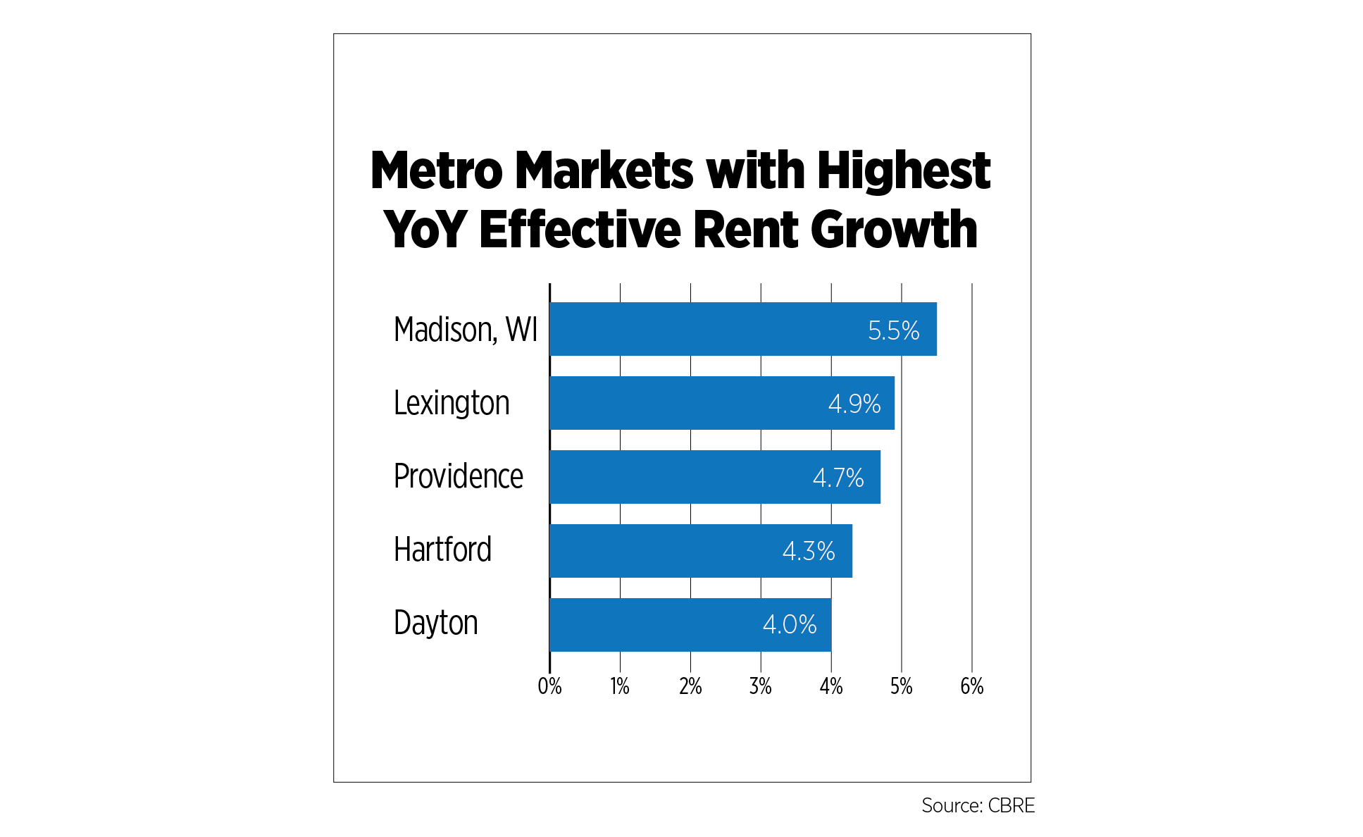 metro markets with highest YOY effective rent growth